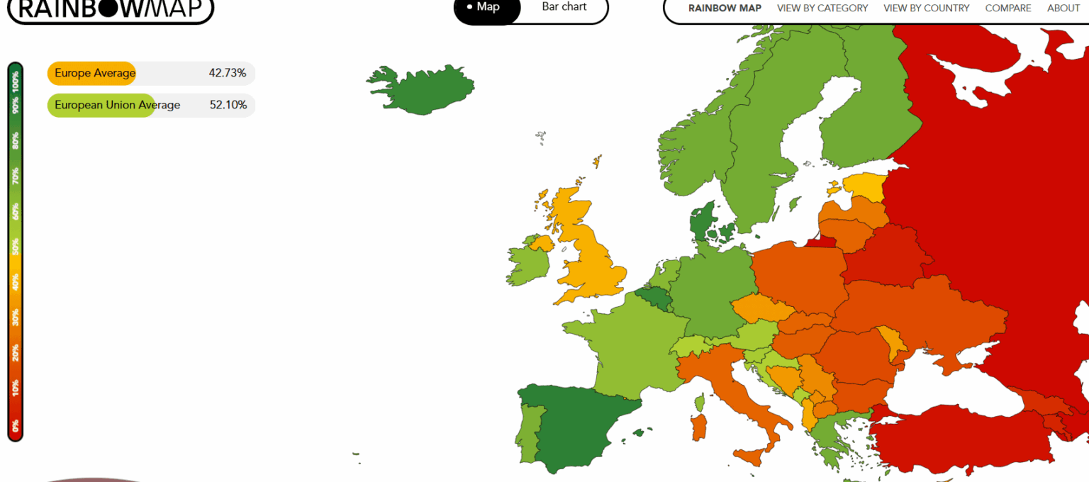 Norway takes step up on the Rainbow Map 2026, no longer least Rainbow friendly Nordic Country. Beating Sweden barely, lagging behind Denmark, Iceland, Finland.