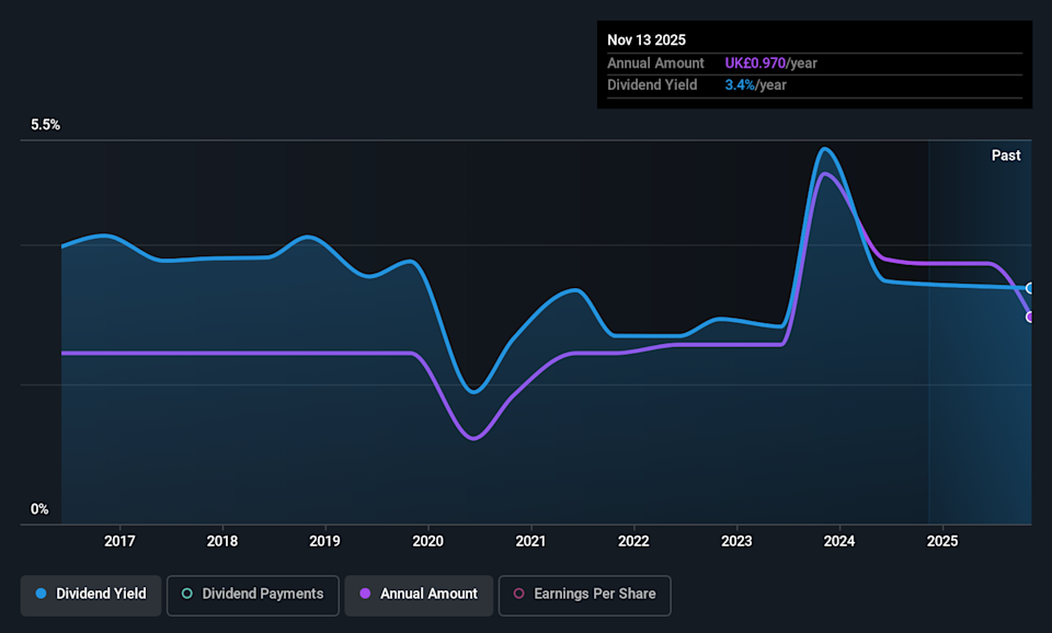 AIM:LSC Dividend History as at May 2026
