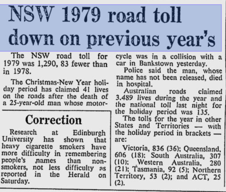 The NSW road toll was 1290 in 1979, down from 1373 in 1978. Last year it was 355. Seat belts, RBT and better car safety has made a difference.
