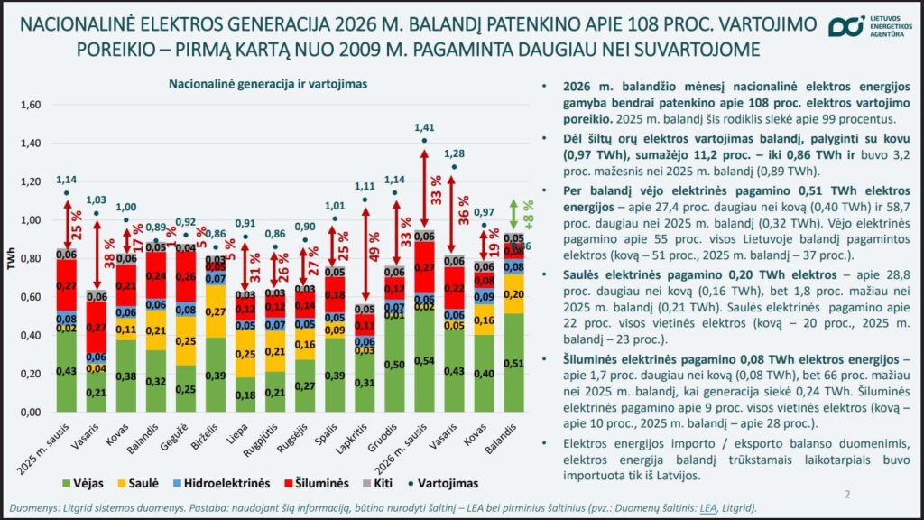 In April, for the first time since 2009 Lithuania produced more electricity than it consumed In April, for the first time since 2009 Lithuania produced more electricity than it consumed