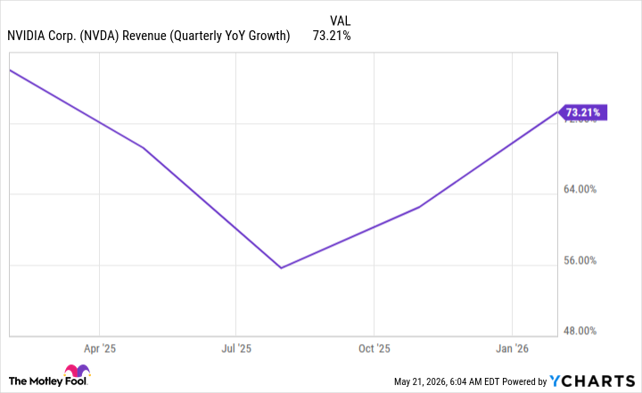NVDA Revenue (Quarterly YoY Growth) Chart