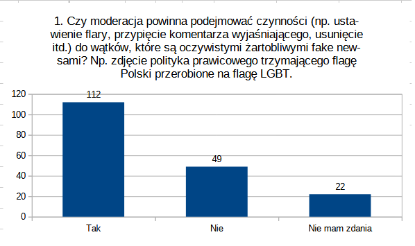 Results of the Ninth Referendum /r/Polska. Changes to the regulations.