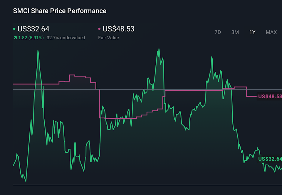 SMCI 1-Year Stock Price Chart