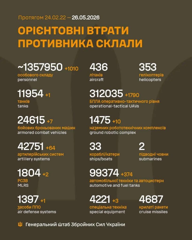 Losses of the Russian military to 26.5.2026