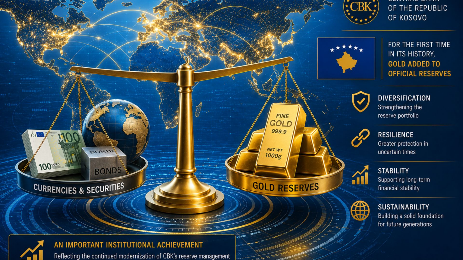 Kosovo’s central bank is buying gold for the first time in its history