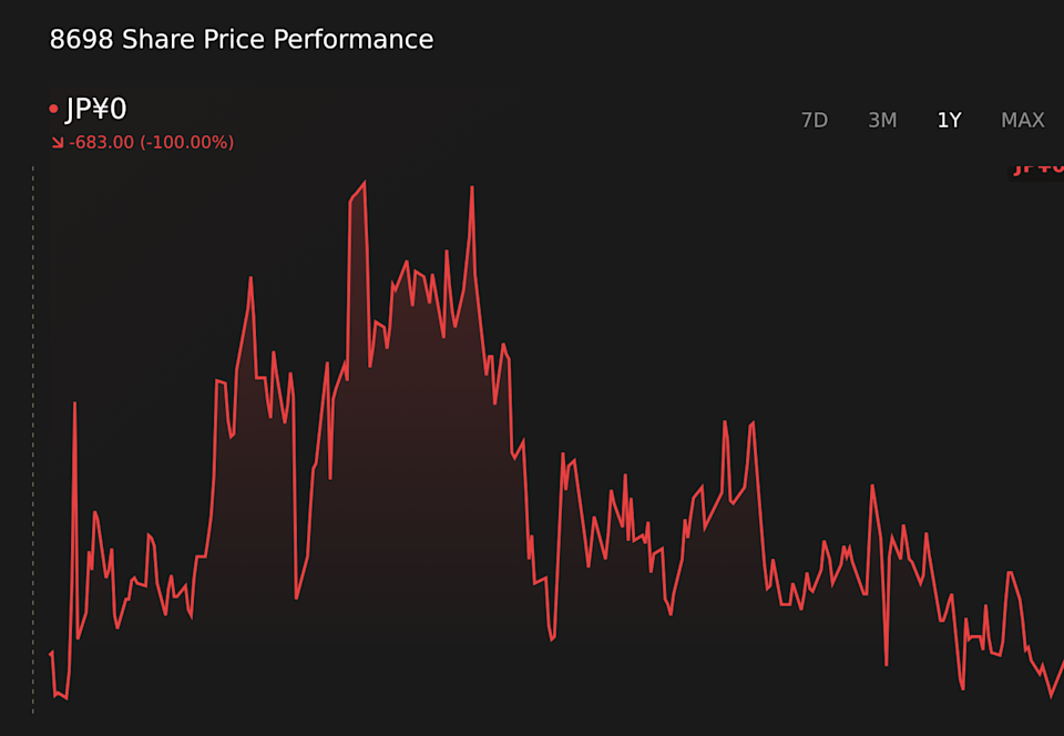 TSE:8698 1-Year Stock Price Chart