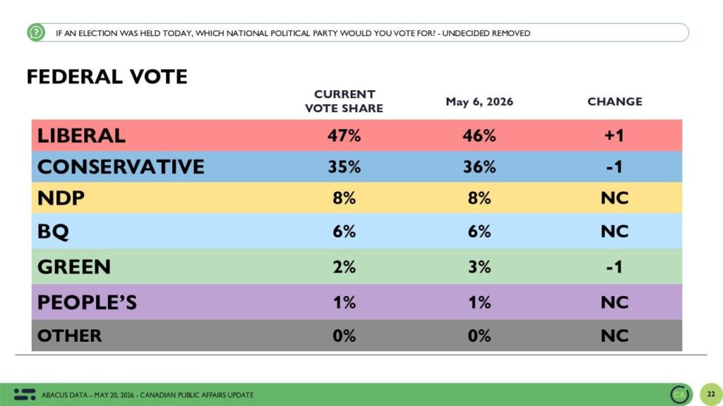 Canadian Politics: Carney Government Approval and Liberal Lead Reach New Highs as Optimism About Canada Improves - Abacus Data