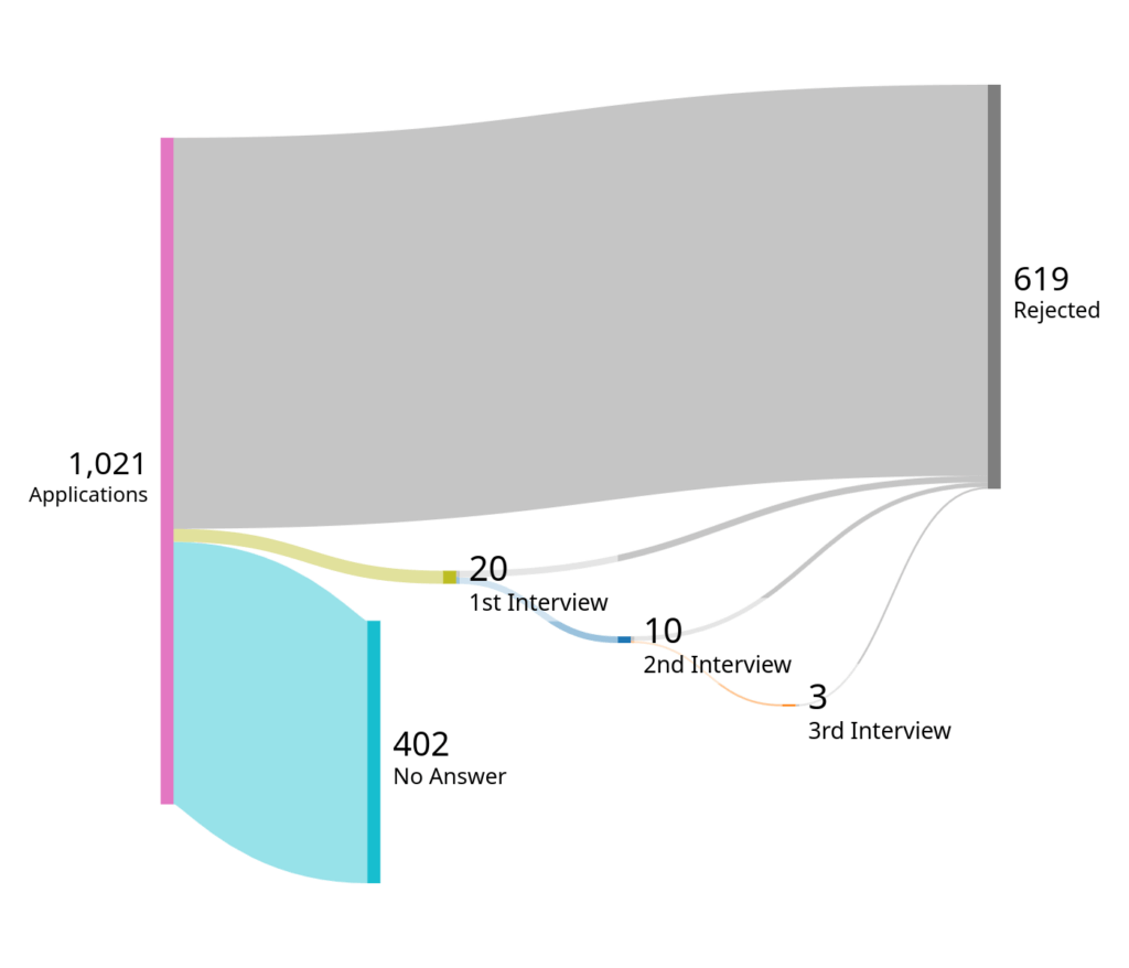 Two years' worth of job seeking in the software industry in Finland