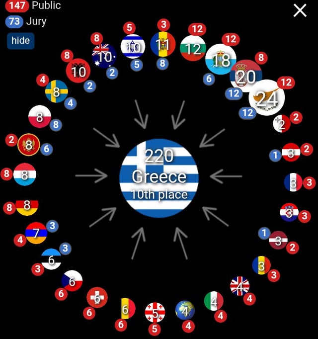 Eurovision - Full Results. (Greece)