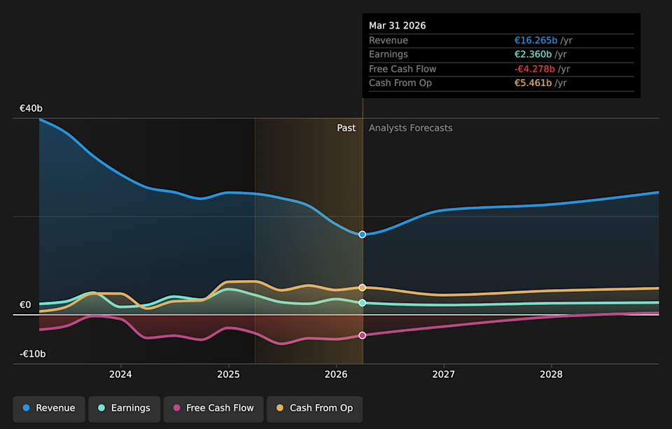 XTRA:RWE Earnings & Revenue Growth as at May 2026