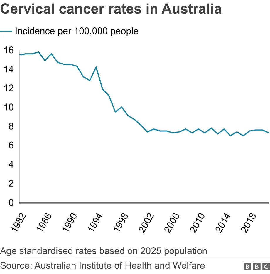 Cervical cancer rates in Australia. .  Age standardised rates based on 2025 population.