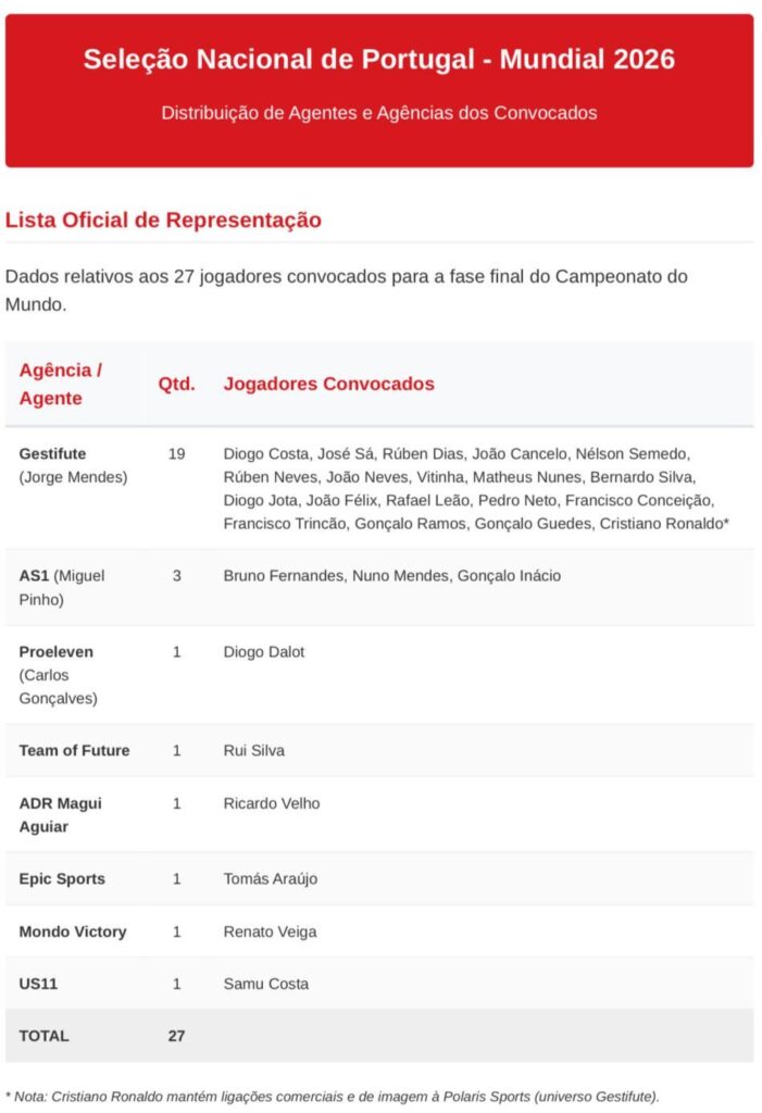 National Team or Jorge Mendes Team?