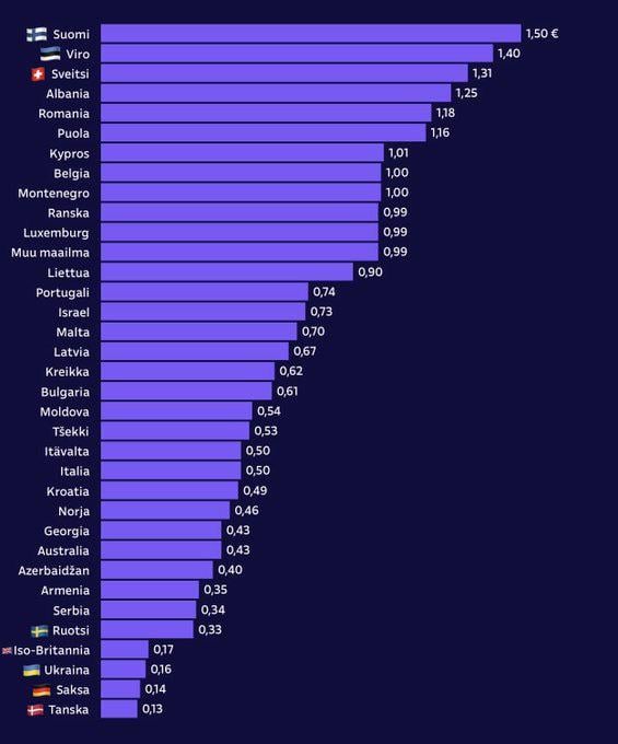 Voting at Eurovision