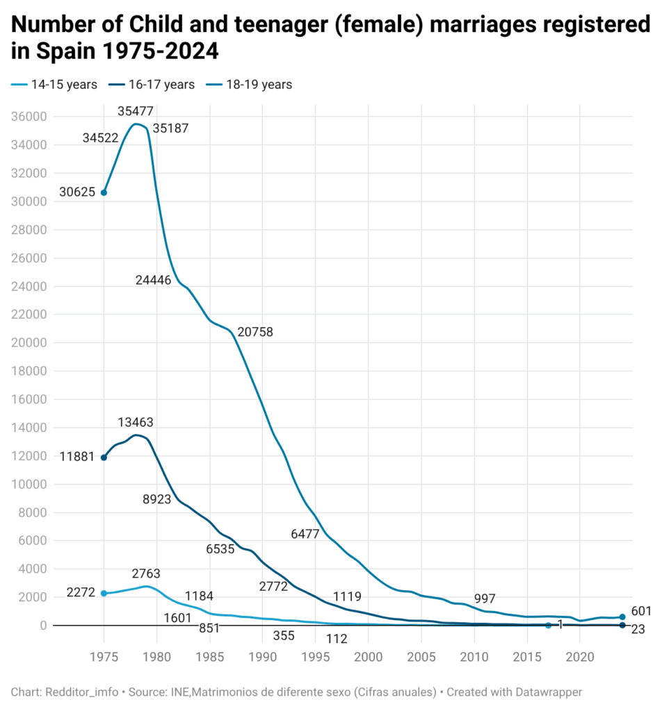 Number of Child and teenager (female) marriages registered in Spain 1975-2024