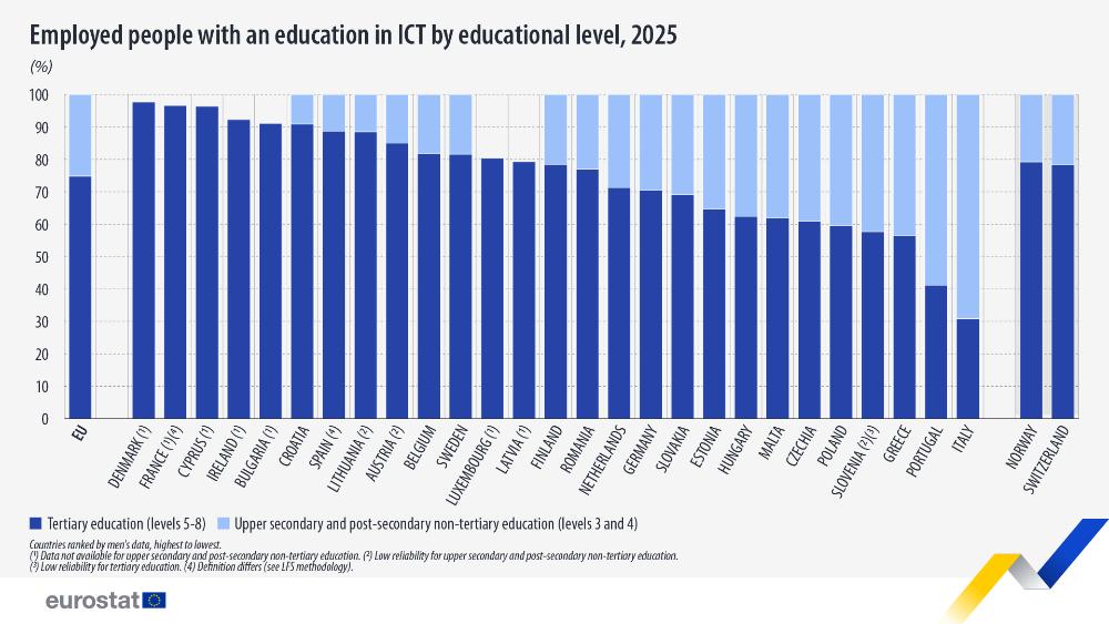Employed people with an education in ICT, by edicational level, 2025 (%, tertiary education and upper secondary). stacked bar chart. Link to full dataset below.