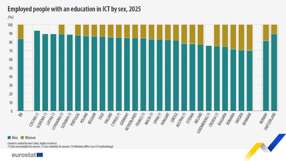 Employed people with an education in ICT, by sex, 2025 (%). stacked bar chart. Link to full dataset below.