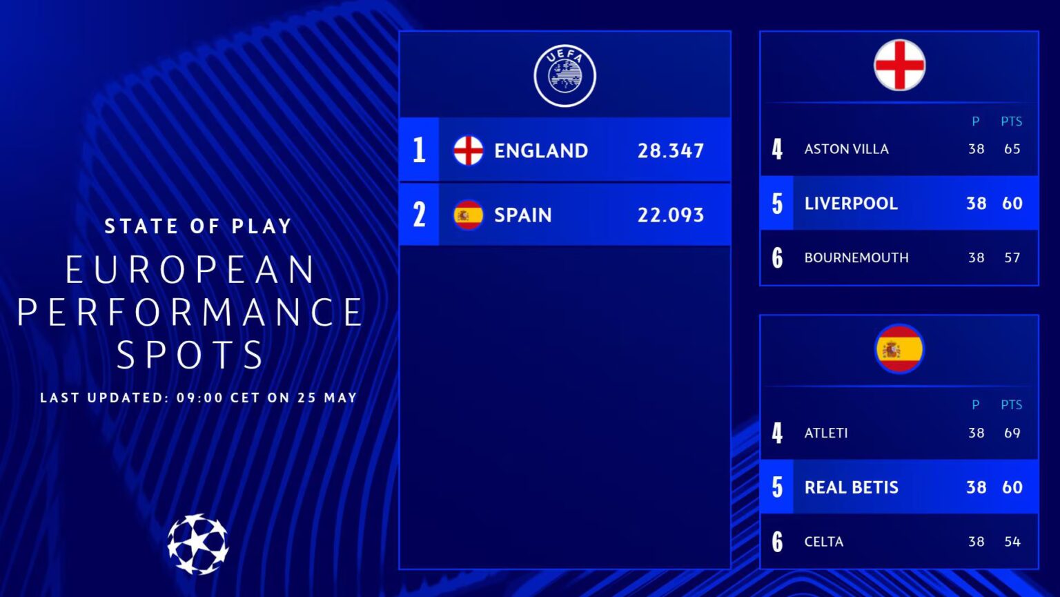 2026/27 UEFA Champions League: Liverpool and Real Betis secure next season’s European Performance Spots | UEFA Champions League 2026/27 UEFA Champions League: Liverpool and Real Betis secure next season's European Performance Spots | UEFA Champions League