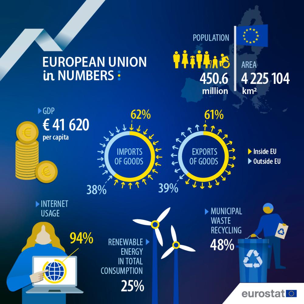 EU in numbers. Infographic.