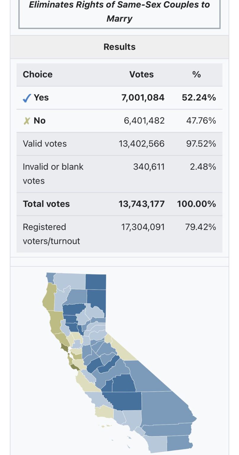 Back in 2008 the majority of California voted against same-sex marriage