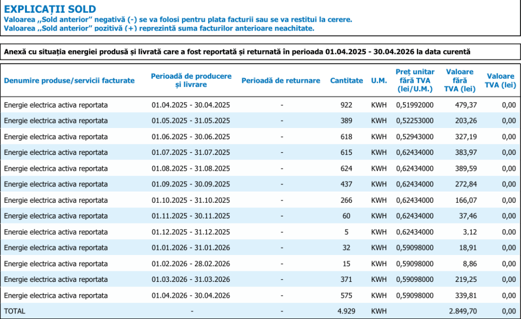 One year with photovoltaics: 1000 RON on the bill instead of 4000 RON, +2,849 RON surplus. No brainer if you stay at home One year with photovoltaics: 1000 RON on the bill instead of 4000 RON, +2,849 RON surplus. No brainer if you stay at home