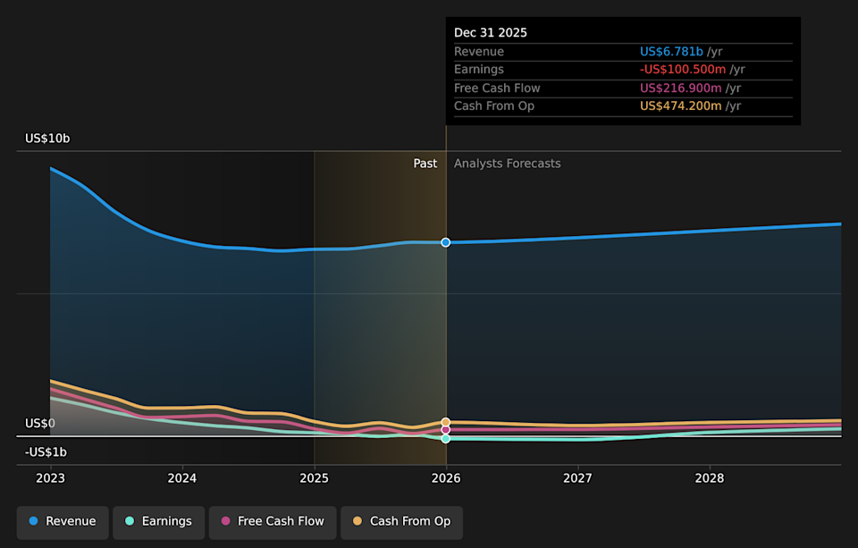 NYSE:OLN Earnings & Revenue Growth as at May 2026