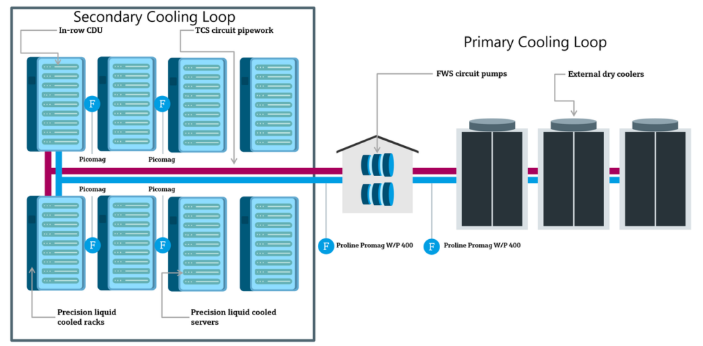 How to Reduce Energy Consumption with Improved Data Center Cooling Efficiency liquid-cooling-data-centers