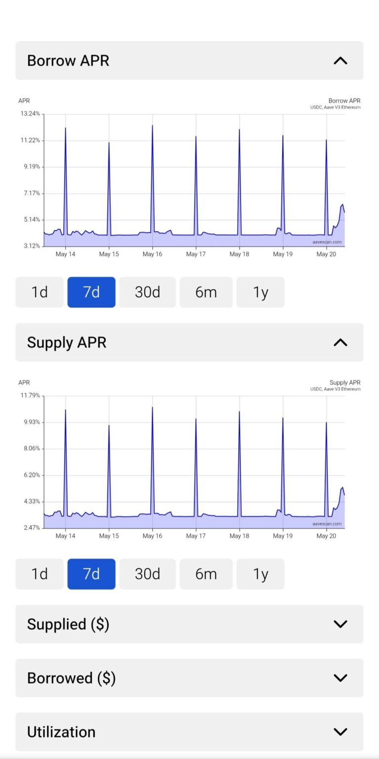 Aave: Why does the USDC yield spike daily on a specific time?