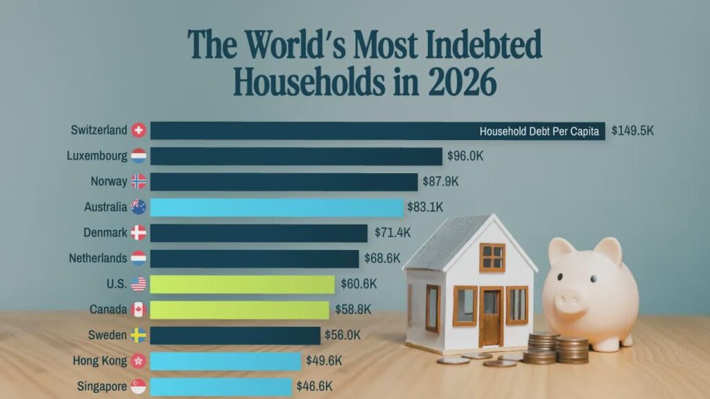New comparison: Finnish household debt is the lowest in the Nordic countries
