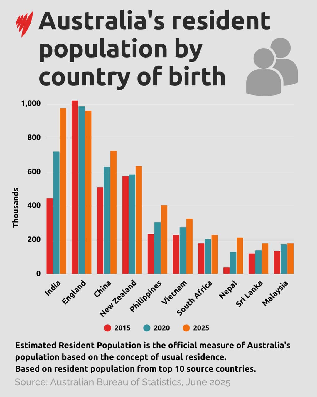 Graphic art table titled Australia's resident population by country of birth
