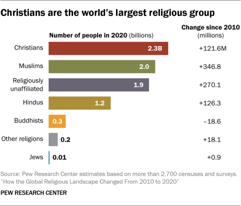 Largest religious groups