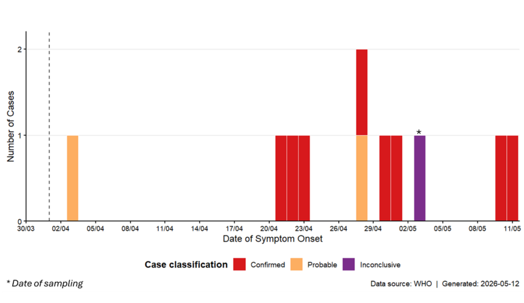 Hantavirus outbreak Epi curve
