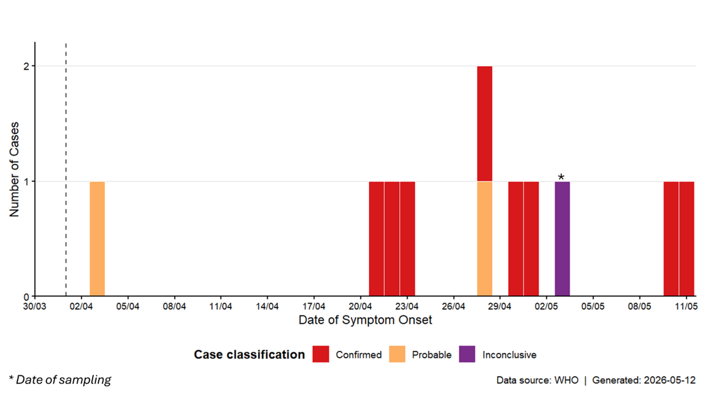 Hantavirus outbreak Epi curve
