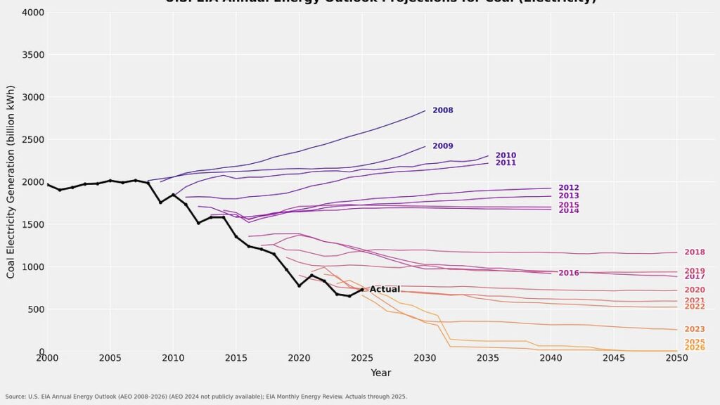 Nobody knows the future of energy Nobody knows the future of energy
