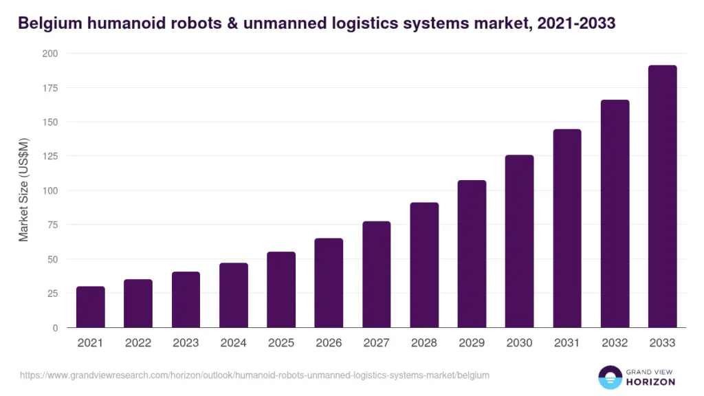 Belgium Humanoid Robots & Unmanned Logistics Systems Market Size & Outlook, 2033