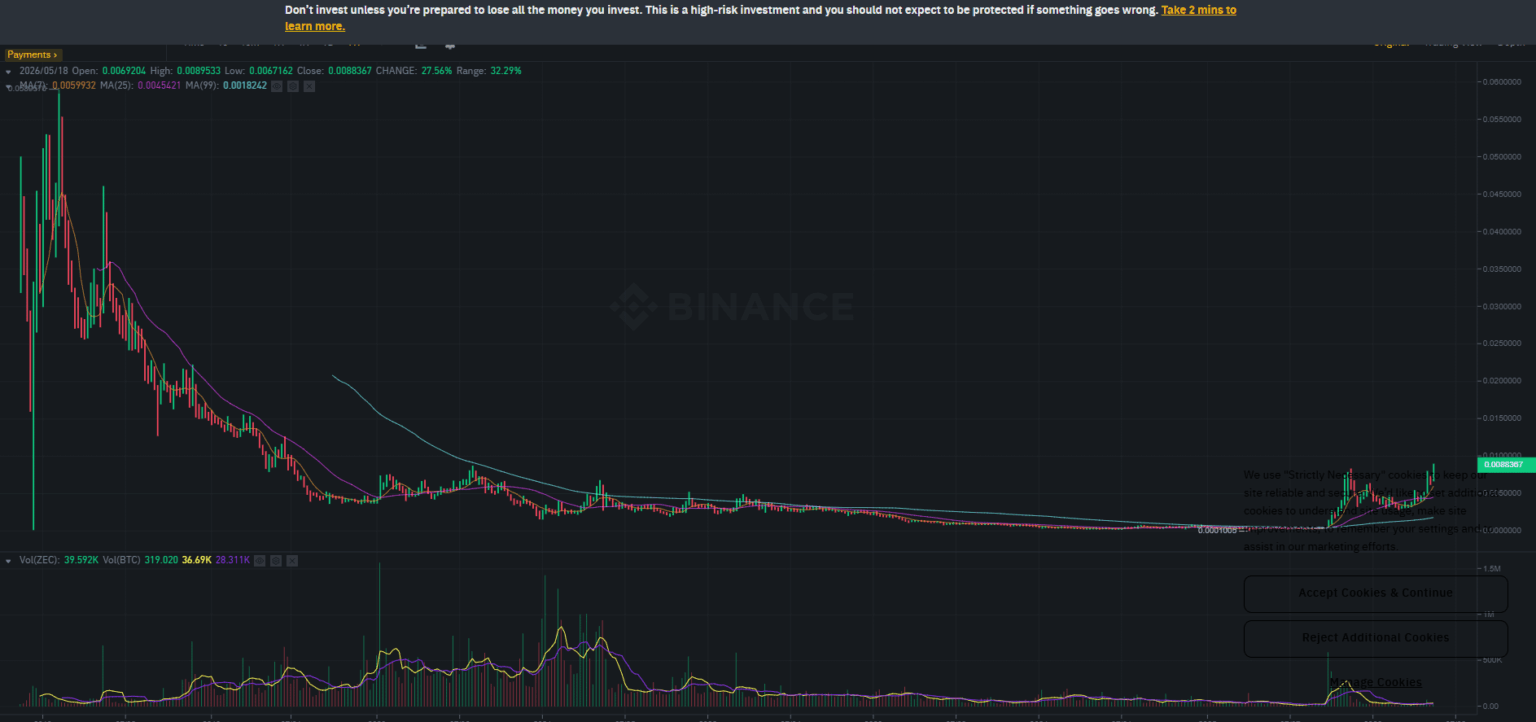 Zcash hits near 7 year high against Bitcoin.
