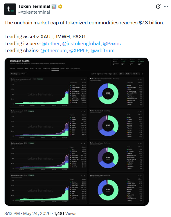 Tokenized Commodities Launch | Source: Tokenized Terminal