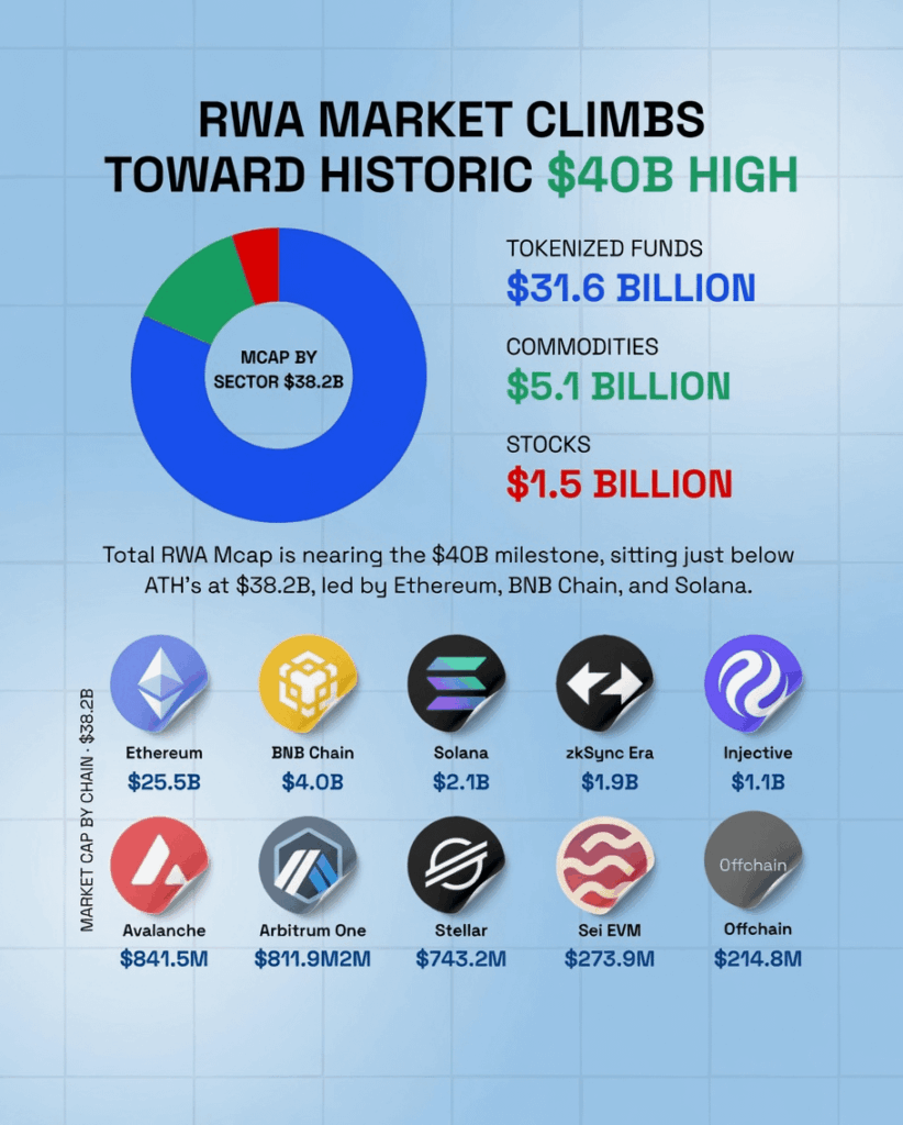RWA Market Cap surges toward $40B ATH, now at $38.2B!  Led by Ethereum, BNB Chain & Solana.
