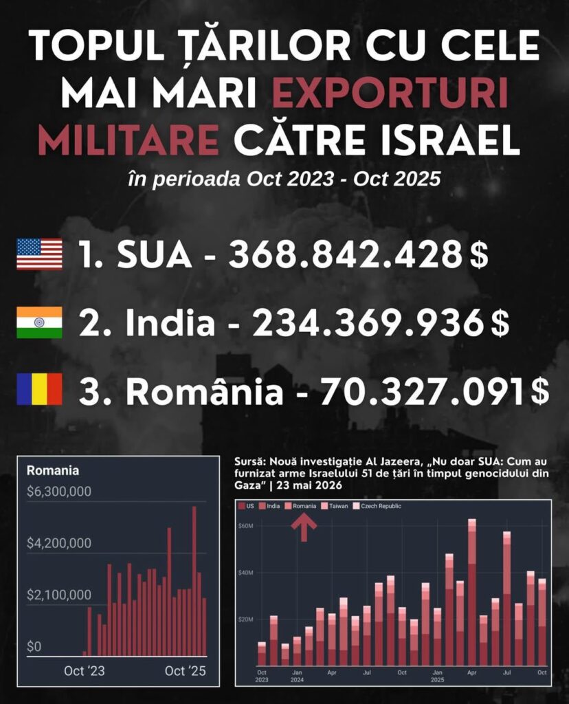 According to a new Al Jazeera investigation, Romania is the third country on the globe that exported the most military weapons to Israel between October 2023 and October 2025.