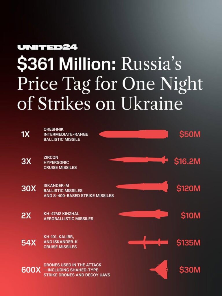 Russia burned $361 million in a single overnight attack on Ukraine, destroying a local market, a shopping mall, the Chornobyl Museum, Opera House, coffee shops, homes, tennis court, nail studio and cars Russia burned $361 million in a single overnight attack on Ukraine, destroying a local market, a shopping mall, the Chornobyl Museum, Opera House, coffee shops, homes, tennis court, nail studio and cars