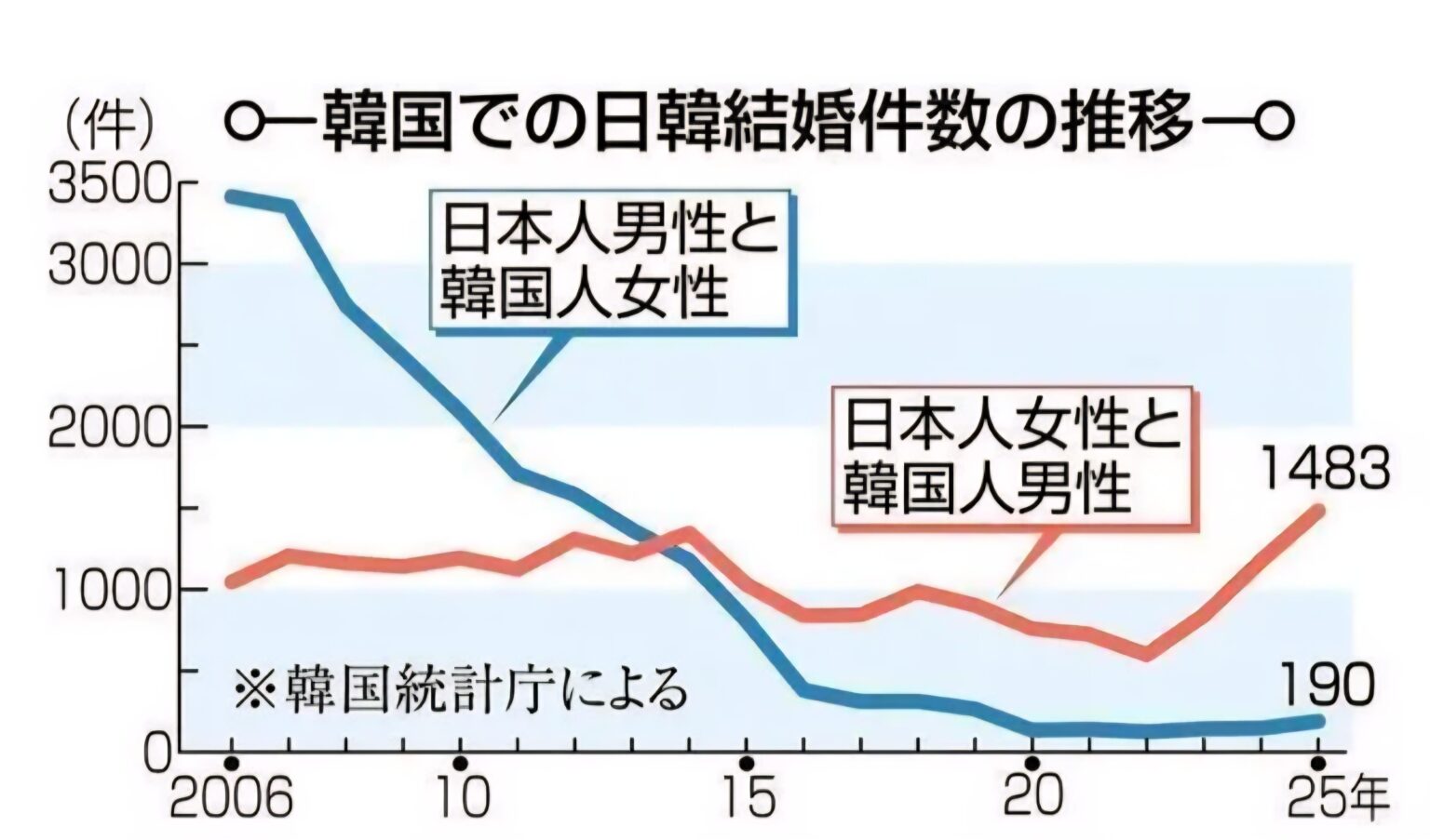 Japanese men & Korean women marriages have decreased dramatically unlike Japanese women & Korean men marriage