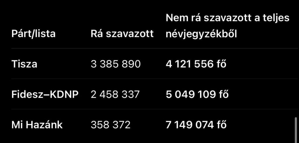 Péter Magyar, we know you read Reddit, let me help you, so many people did NOT vote for the other two parties: