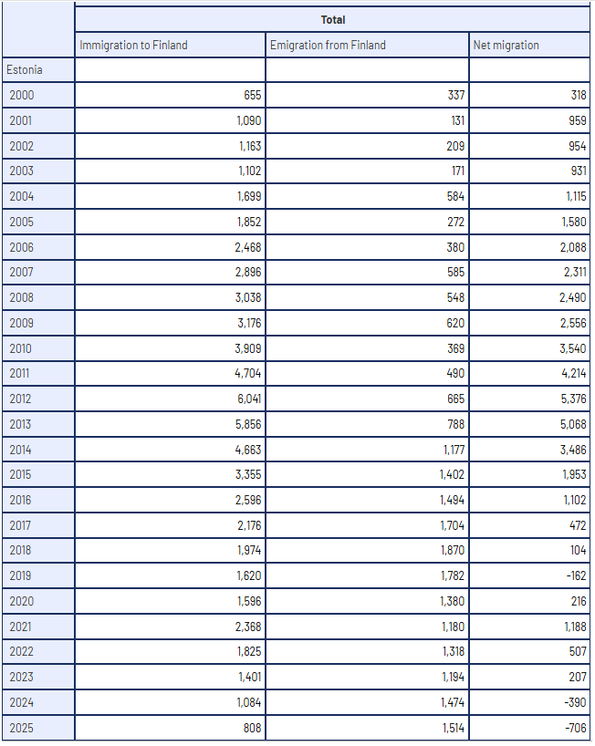 Migration of Estonians between Estonia and Finland