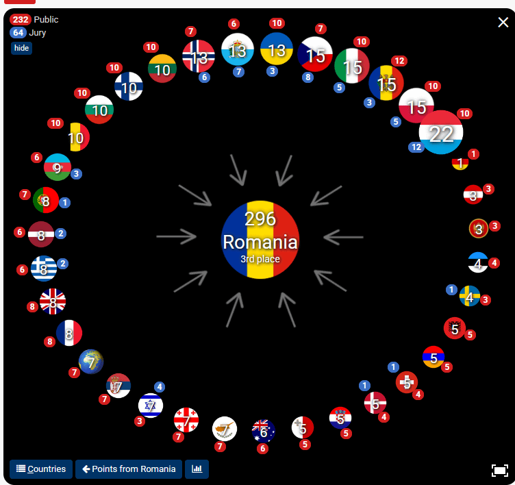 This is how Romania's Eurovision votes look (red - Public vote, blue - jury vote)