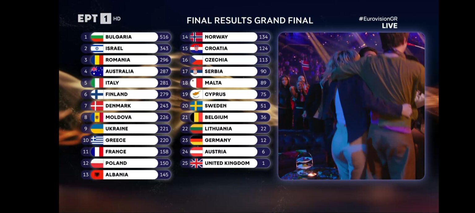 Bulgaria is the big winner of this year's Eurovision. Greece is in tenth place.