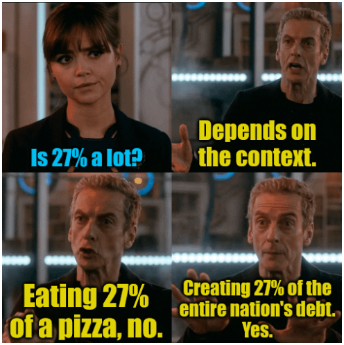Donnie is responsible for 27.7% of the ENTIRE national debt. That's dollars. 10,803,000,000,000 dollars. And he still has 970 days left.