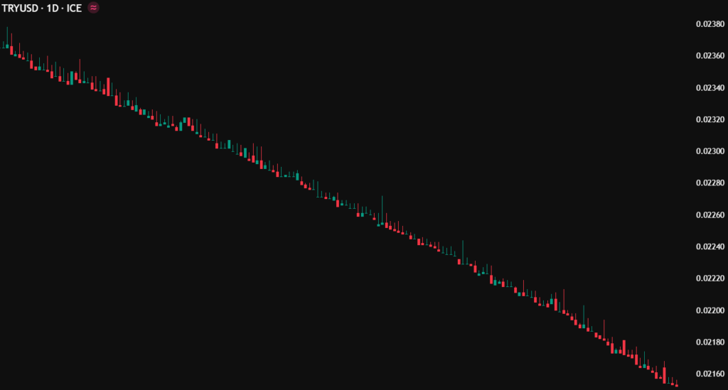 Turkish lira under Erdoğan, who sold $13,980,000,000 worth of government bonds and 60 tons of gold to prevent the collapse of the Turkish lira: