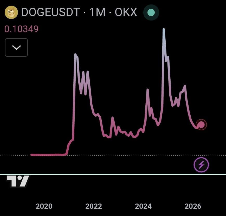 Dogecoin: A Price History