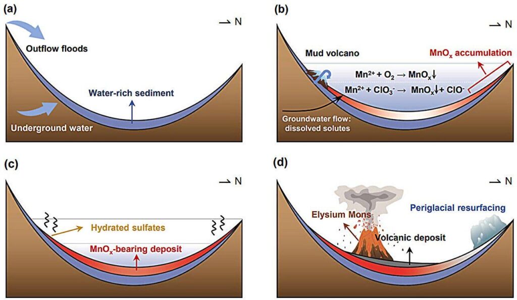 Mars's manganese 'bathtub ring' reveals ancient ocean timeline and its potential for life