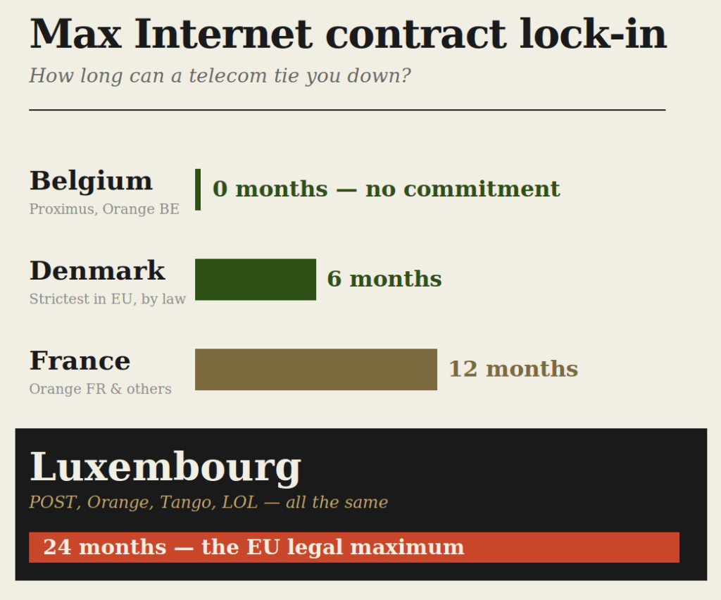 €1,400+ to cancel your internet contract. End Luxembourg's 24-month telecom lock-in.
