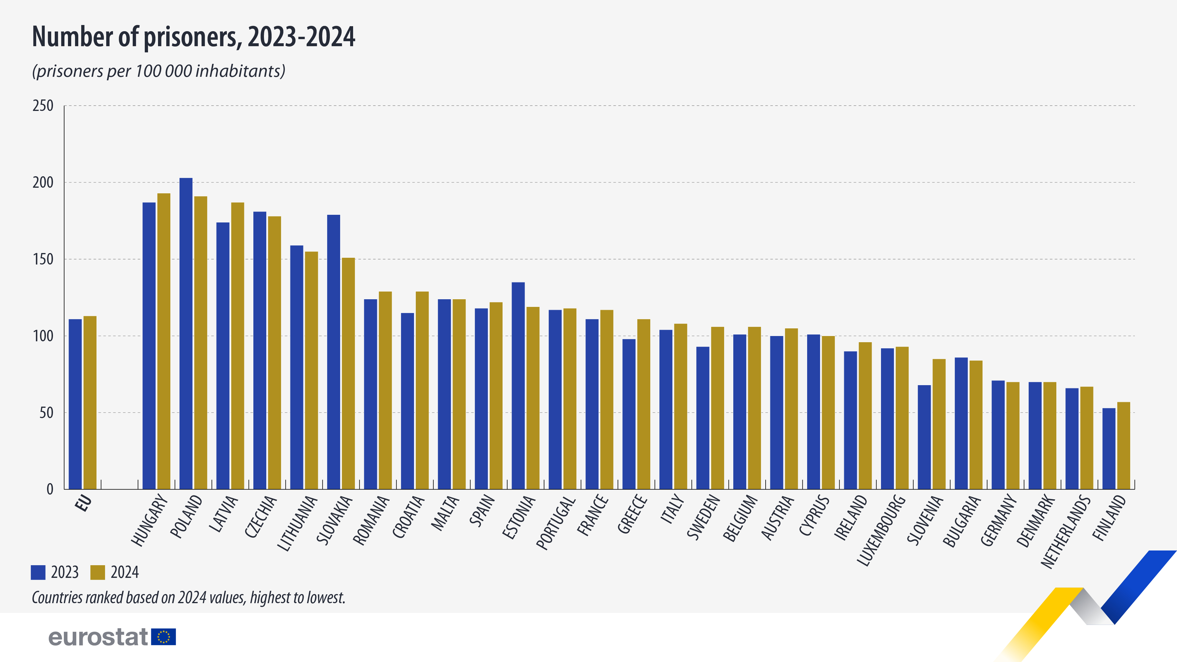 Number of prisoners, 2023-2024 (prisoners per 100 000 inhabitants). Bar chart. Link to full dataset below. 